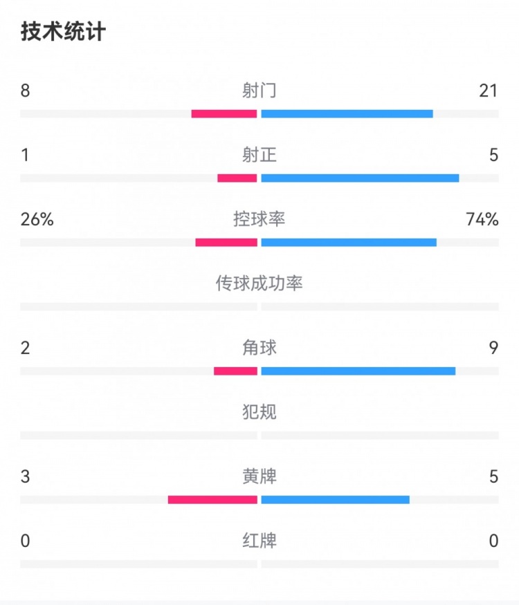 西班牙0-0塞尔维亚数据：射门21-8，射正5-1，控球率74%-26%