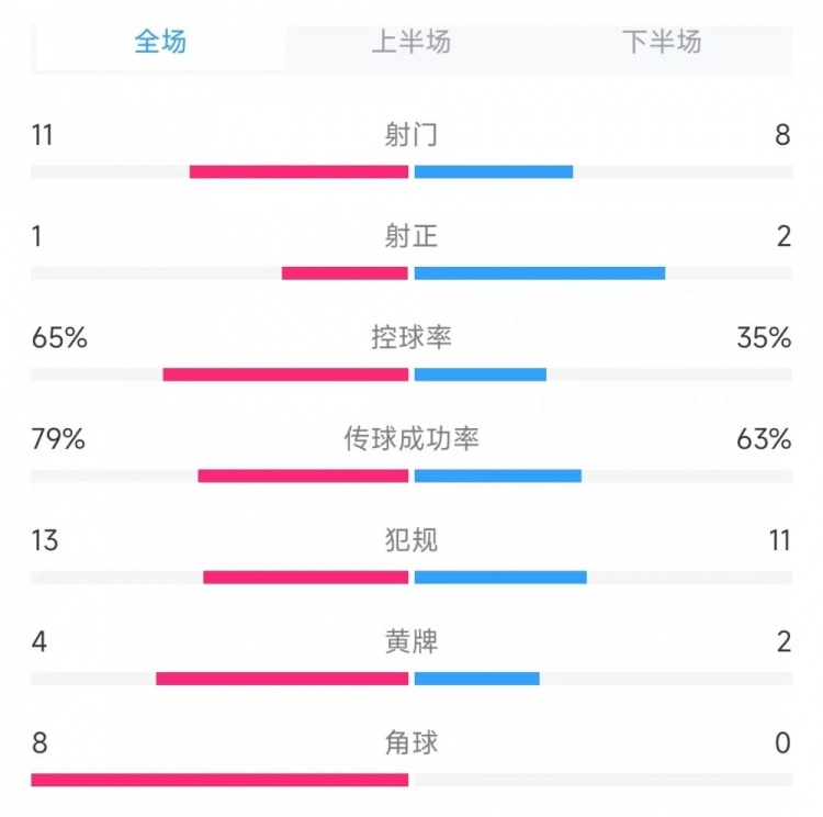 乌拉圭vs巴拉圭全场数据：射门11比8、射正1比2、角球8比0