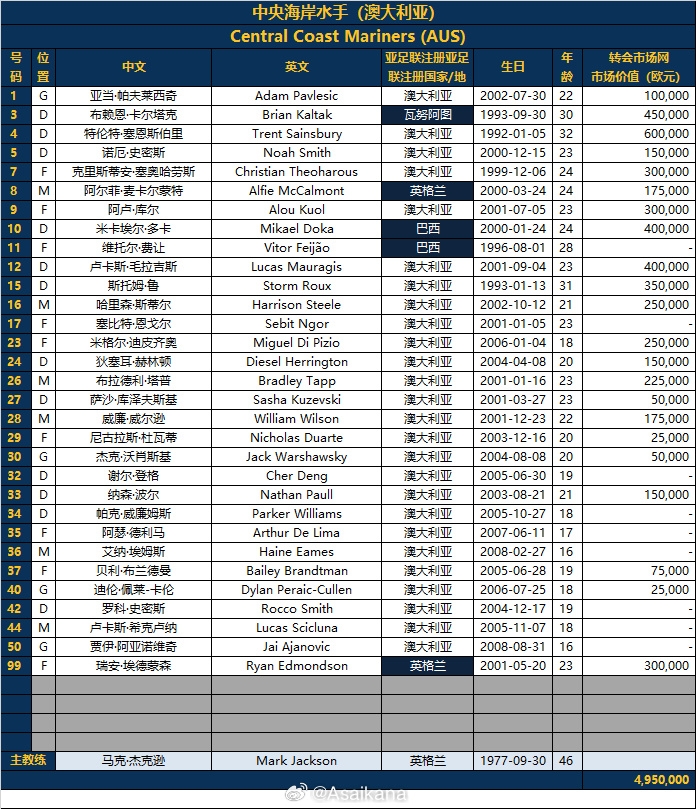 2024-25亚冠精英联赛名单——中央海岸水手