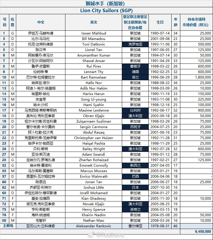 2024-25亚冠二级联赛名单——狮城水手（新加坡） ​​​