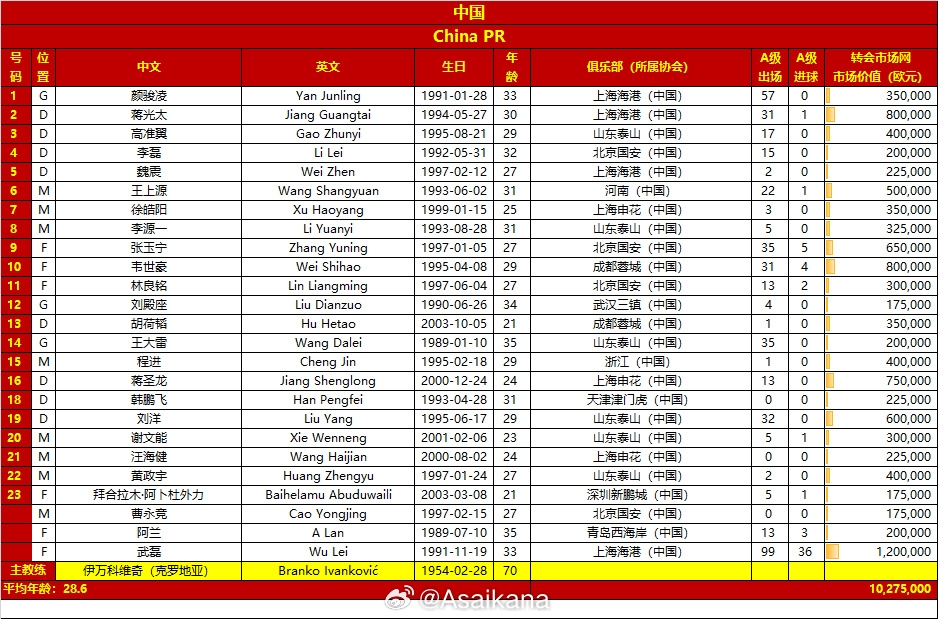 世预赛中国、印尼集训名单年龄28.6-24.4，身价1028万-2663万