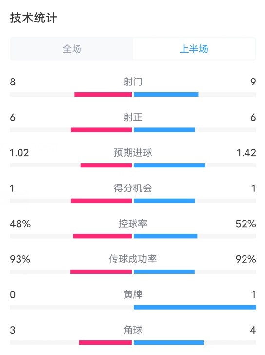 皇马VS米兰半场数据：射门8-9，射正6-6，控球率48%-52%