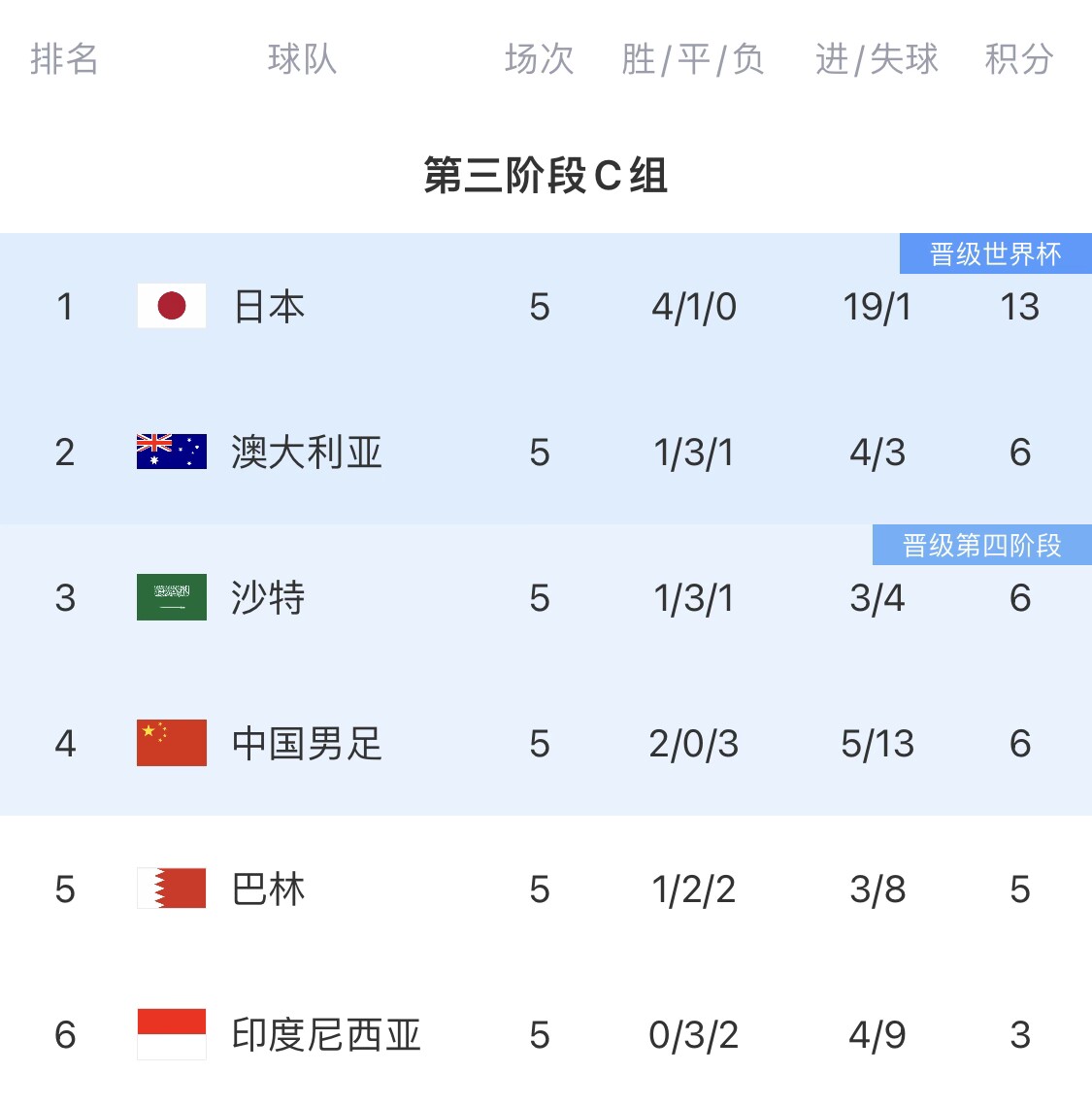 18强赛积分榜：国足两连胜6分第4，日本轰19球丢1球&13分断层领跑